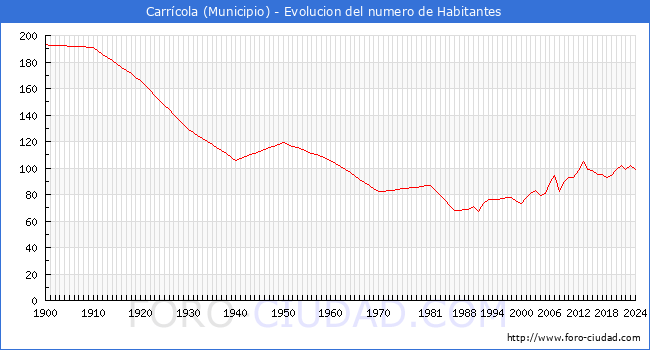 Evolucin de la poblacin desde 1900 hasta 2024