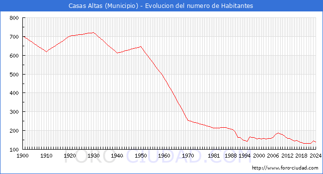 Evolucin de la poblacin desde 1900 hasta 2024