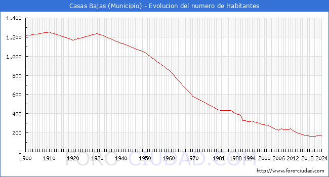 Evolucin de la poblacin desde 1900 hasta 2024