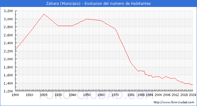 Evolucin de la poblacin desde 1900 hasta 2024