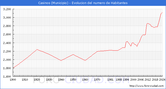 Evolucin de la poblacin desde 1900 hasta 2024
