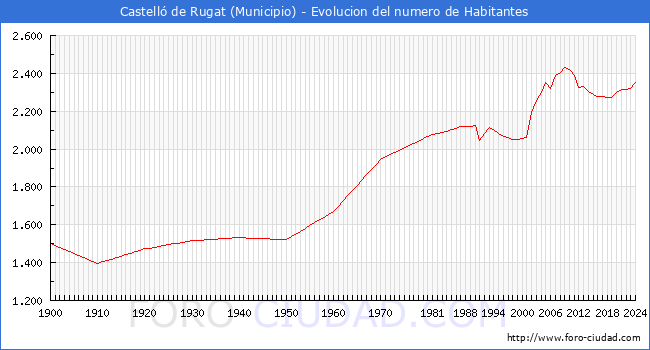 Evolucin de la poblacin desde 1900 hasta 2024