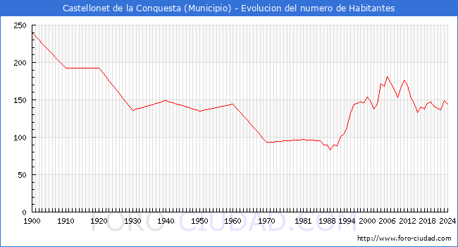 Evolucin de la poblacin desde 1900 hasta 2024