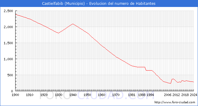 Evolucin de la poblacin desde 1900 hasta 2024