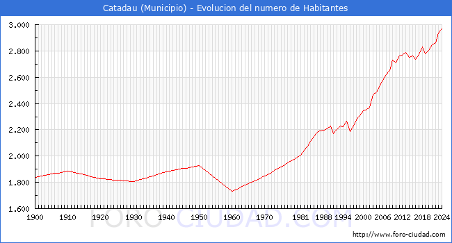 Evolucin de la poblacin desde 1900 hasta 2024