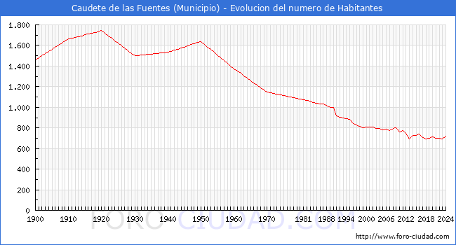 Evolucin de la poblacin desde 1900 hasta 2024