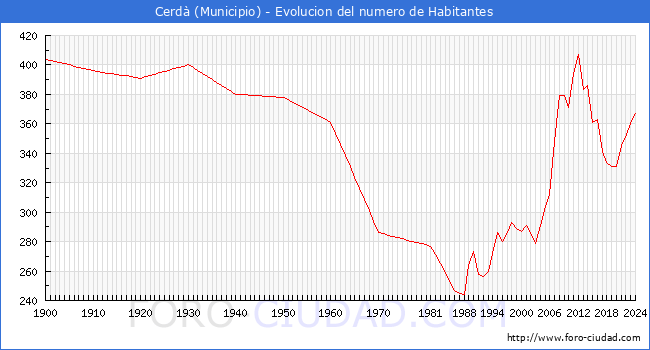 Evolucin de la poblacin desde 1900 hasta 2024