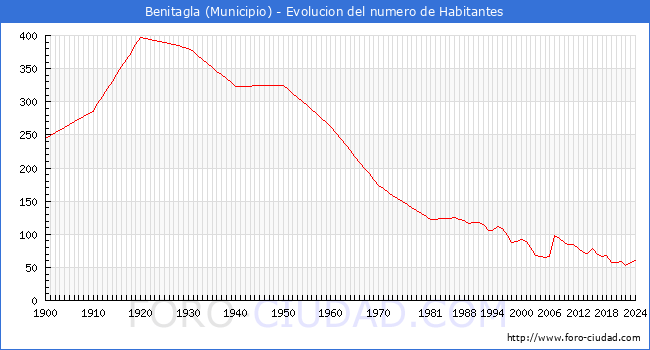 Evolucin de la poblacin desde 1900 hasta 2024