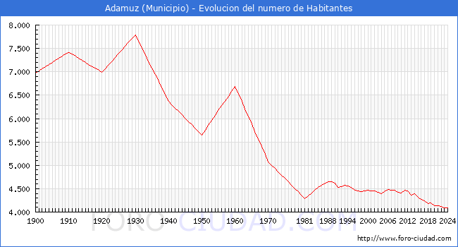Evolucin de la poblacin desde 1900 hasta 2024