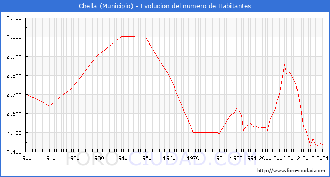 Evolucin de la poblacin desde 1900 hasta 2024