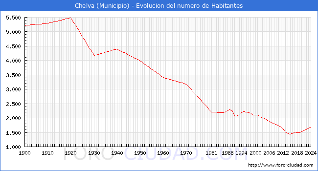 Evolucin de la poblacin desde 1900 hasta 2024