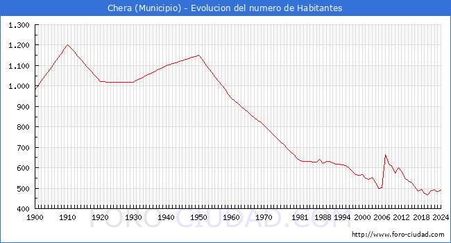 Evolucin de la poblacin desde 1900 hasta 2024