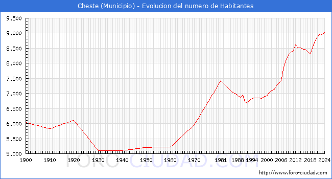 Evolucin de la poblacin desde 1900 hasta 2024