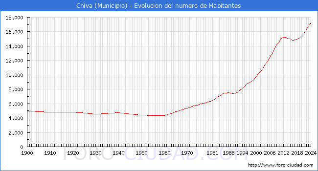 Evolucin de la poblacin desde 1900 hasta 2024