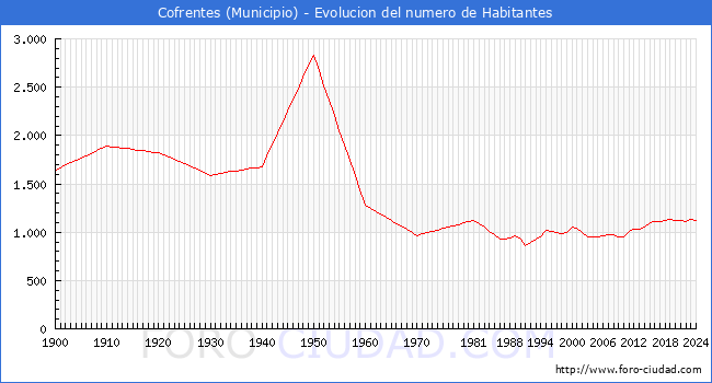 Evolucin de la poblacin desde 1900 hasta 2024