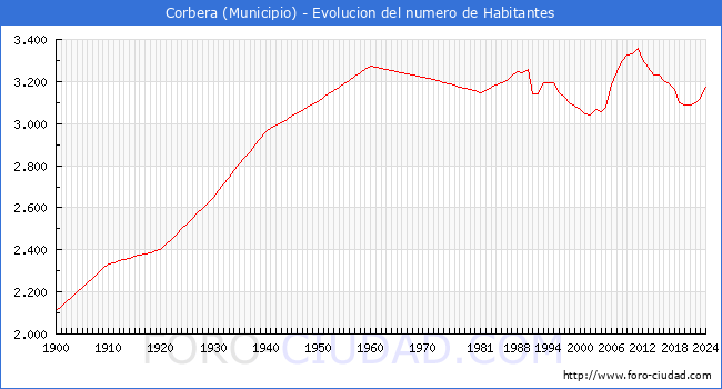 Evolucin de la poblacin desde 1900 hasta 2024