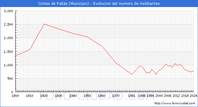 Evolucin de la poblacin desde 1900 hasta 2024