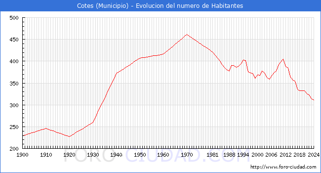 Evolucin de la poblacin desde 1900 hasta 2024