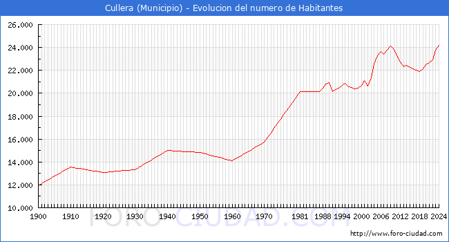 Evolucin de la poblacin desde 1900 hasta 2024