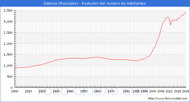 Evolucin de la poblacin desde 1900 hasta 2024