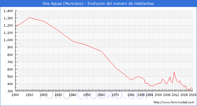 Evolucin de la poblacin desde 1900 hasta 2024