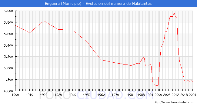 Evolucin de la poblacin desde 1900 hasta 2024