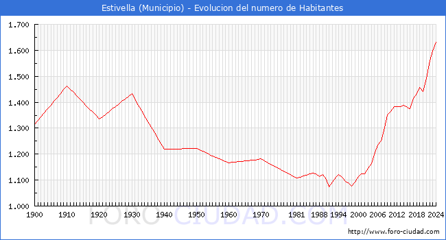 Evolucin de la poblacin desde 1900 hasta 2024