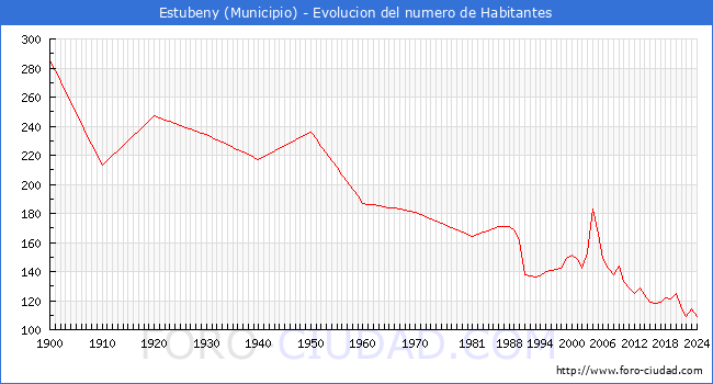 Evolucin de la poblacin desde 1900 hasta 2024