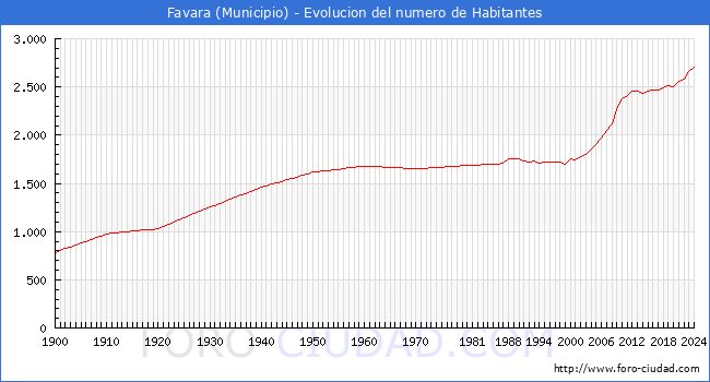 Evolucin de la poblacin desde 1900 hasta 2024
