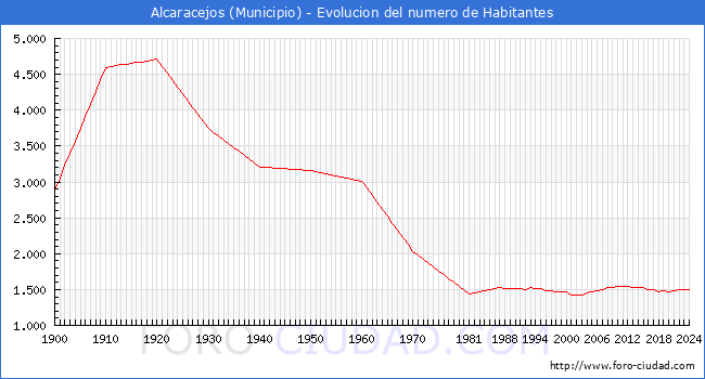Evolucin de la poblacin desde 1900 hasta 2024