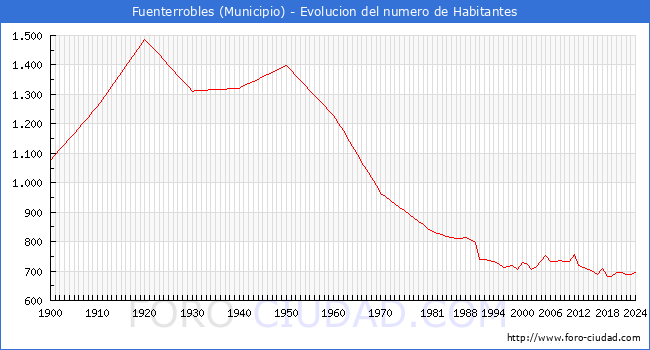 Evolucin de la poblacin desde 1900 hasta 2024