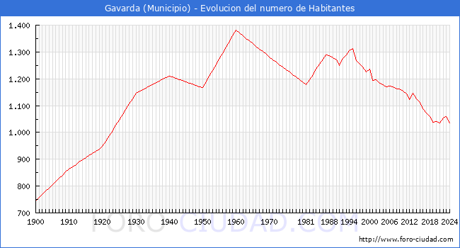 Evolucin de la poblacin desde 1900 hasta 2024