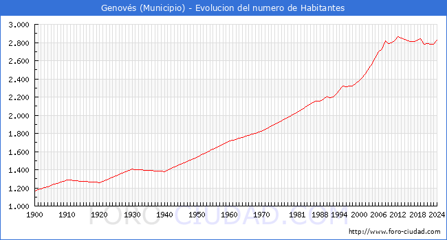 Evolucin de la poblacin desde 1900 hasta 2024