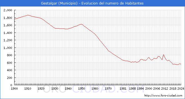 Evolucin de la poblacin desde 1900 hasta 2024