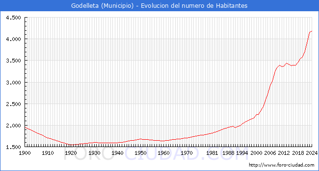 Evolucin de la poblacin desde 1900 hasta 2024