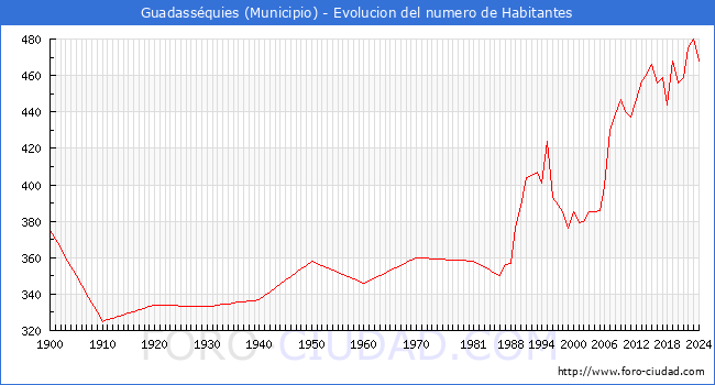 Evolucin de la poblacin desde 1900 hasta 2024