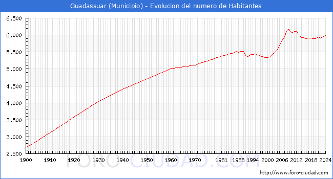 Evolucin de la poblacin desde 1900 hasta 2024