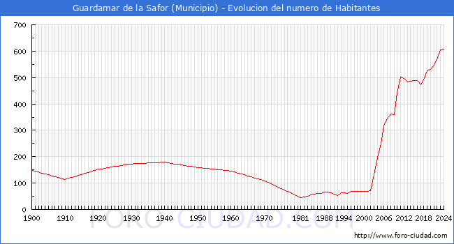 Evolucin de la poblacin desde 1900 hasta 2024