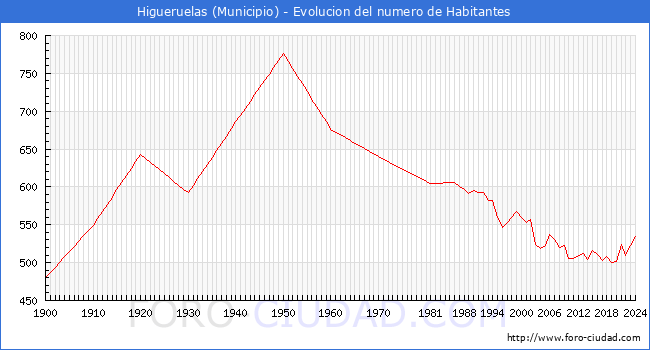 Evolucin de la poblacin desde 1900 hasta 2024