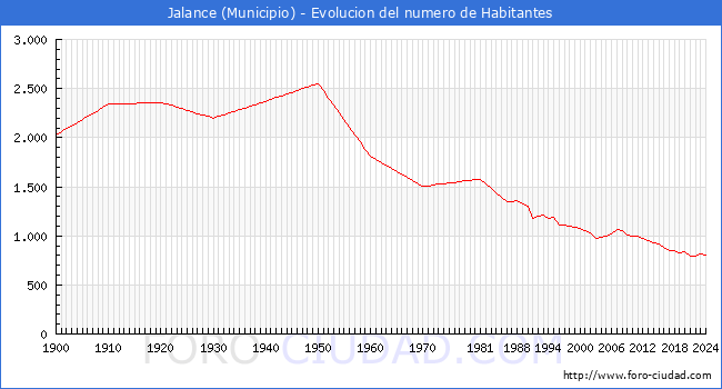 Evolucin de la poblacin desde 1900 hasta 2024