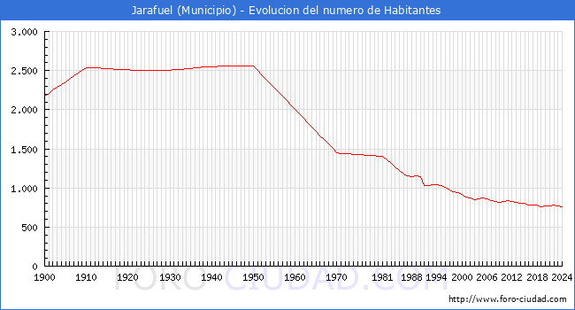 Evolucin de la poblacin desde 1900 hasta 2024