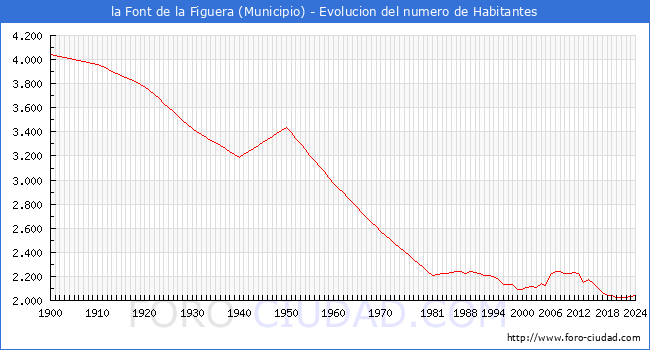 Evolucin de la poblacin desde 1900 hasta 2024