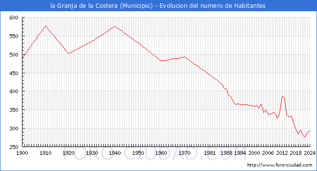 Evolucin de la poblacin desde 1900 hasta 2024