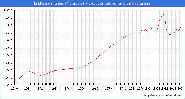 Evolucin de la poblacin desde 1900 hasta 2024
