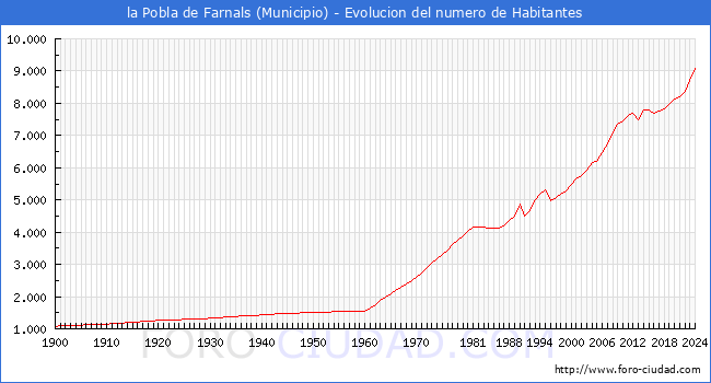 Evolucin de la poblacin desde 1900 hasta 2024
