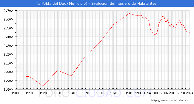 Evolucin de la poblacin desde 1900 hasta 2024