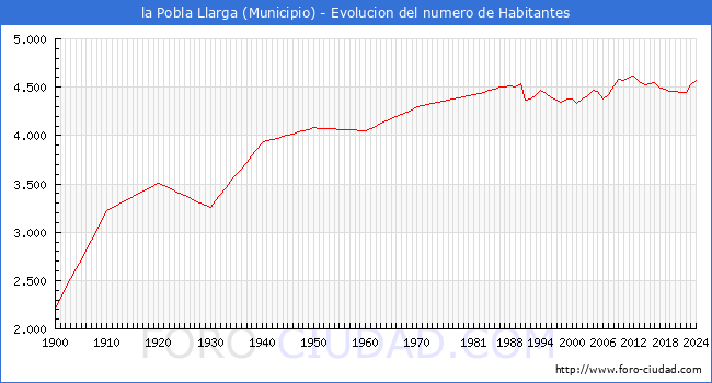 Evolucin de la poblacin desde 1900 hasta 2024