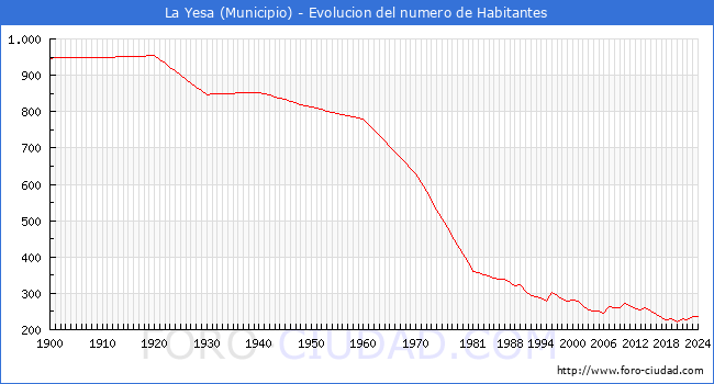 Evolucin de la poblacin desde 1900 hasta 2024