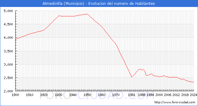 Evolucin de la poblacin desde 1900 hasta 2024