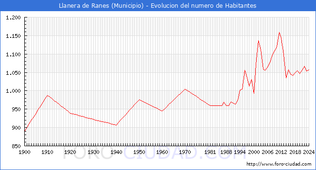 Evolucin de la poblacin desde 1900 hasta 2024